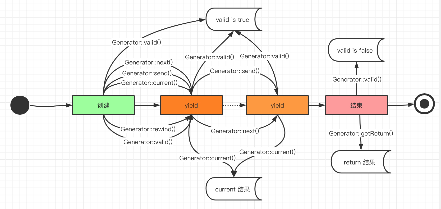 php如何实现多线程 原理运行
