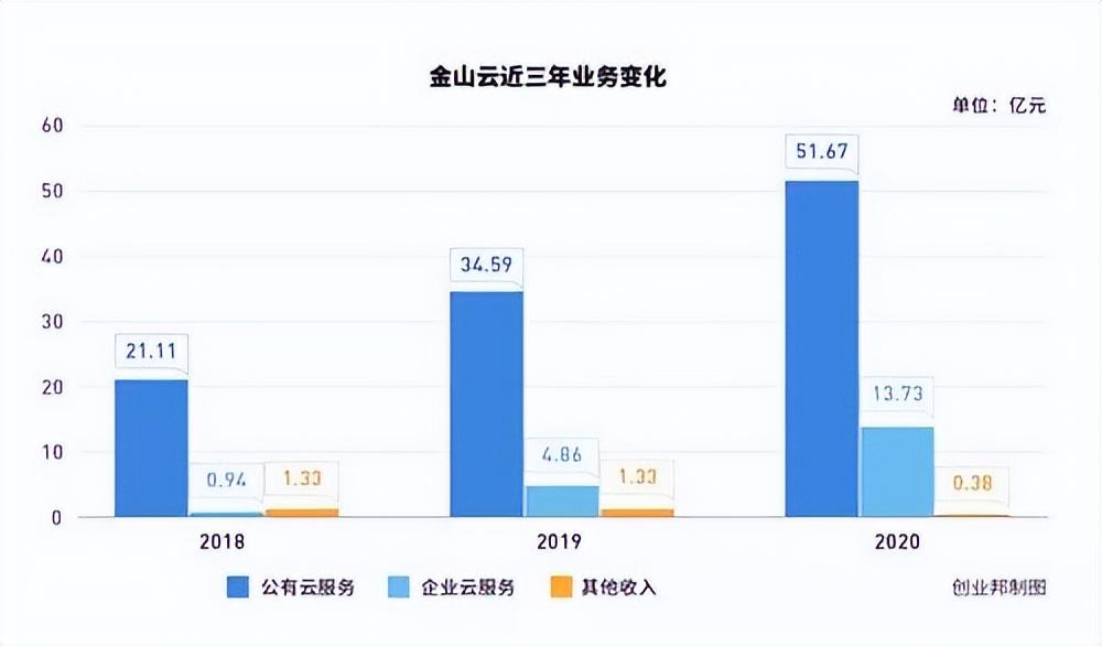 金山云市场份额  第1张