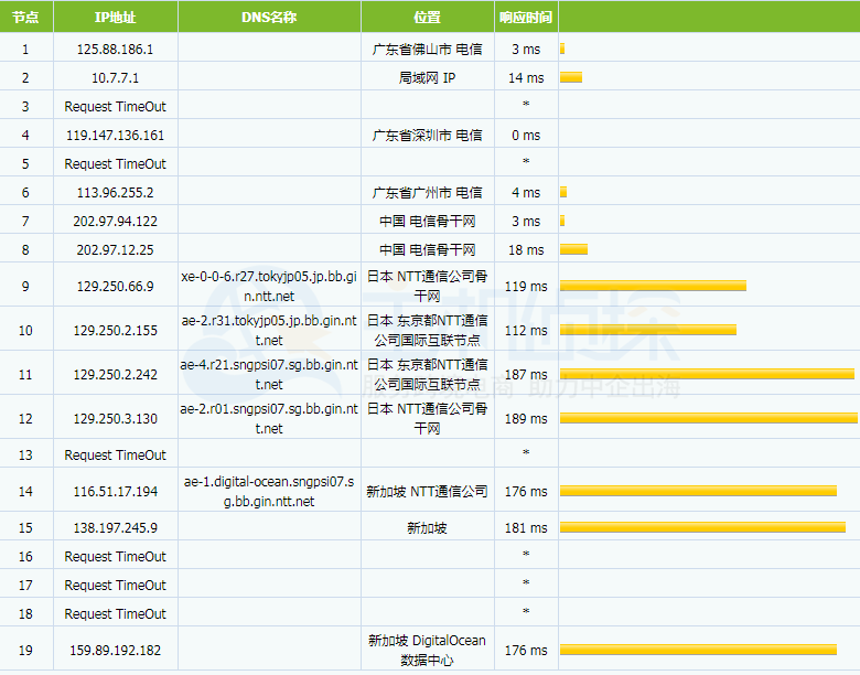 #2022年5月#DigitalOcean：新加坡机房简单测评(2022年5月1日)（新加坡 机房）