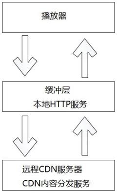 存储器中需要周期性刷新的是_CDN刷新和预热是必须的吗
