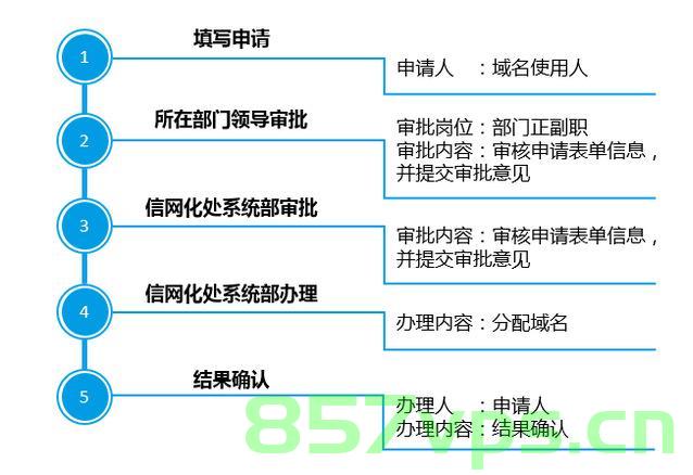 如何进行域名的公安备案流程？  第1张
