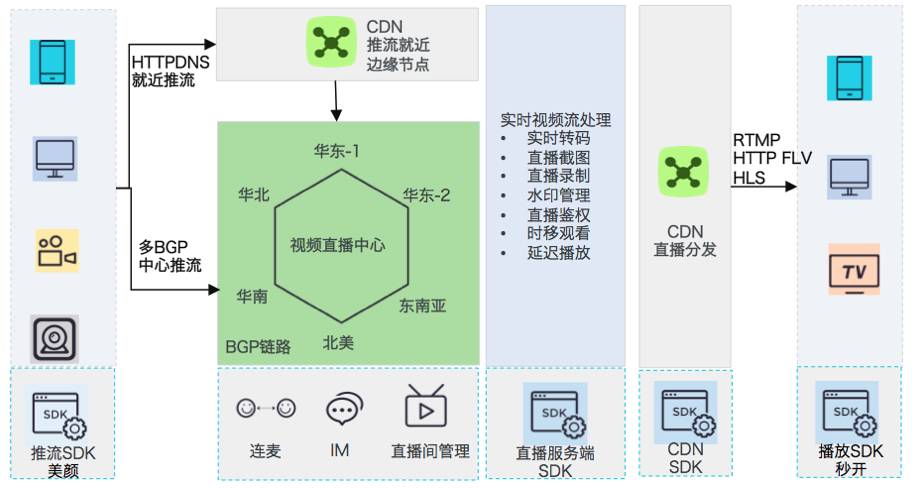 视频直播cdn架构