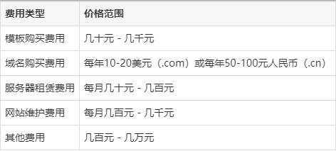 购买模板建站需要哪些费用？