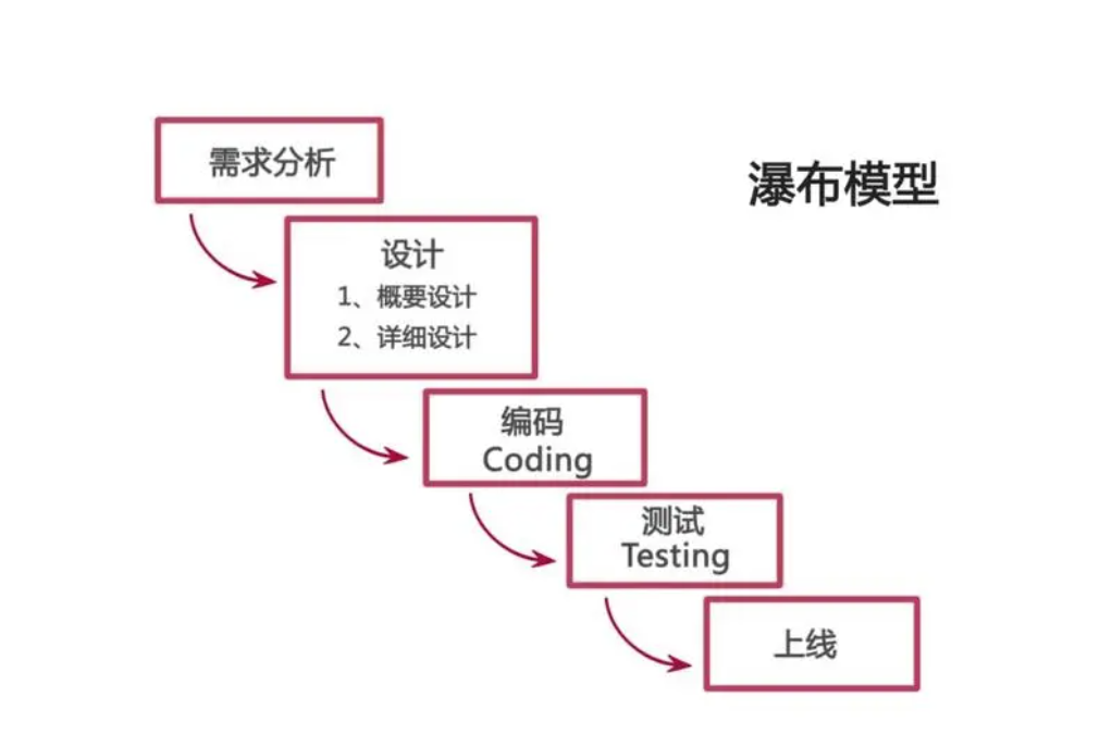 什么是瀑布模型?  第1张