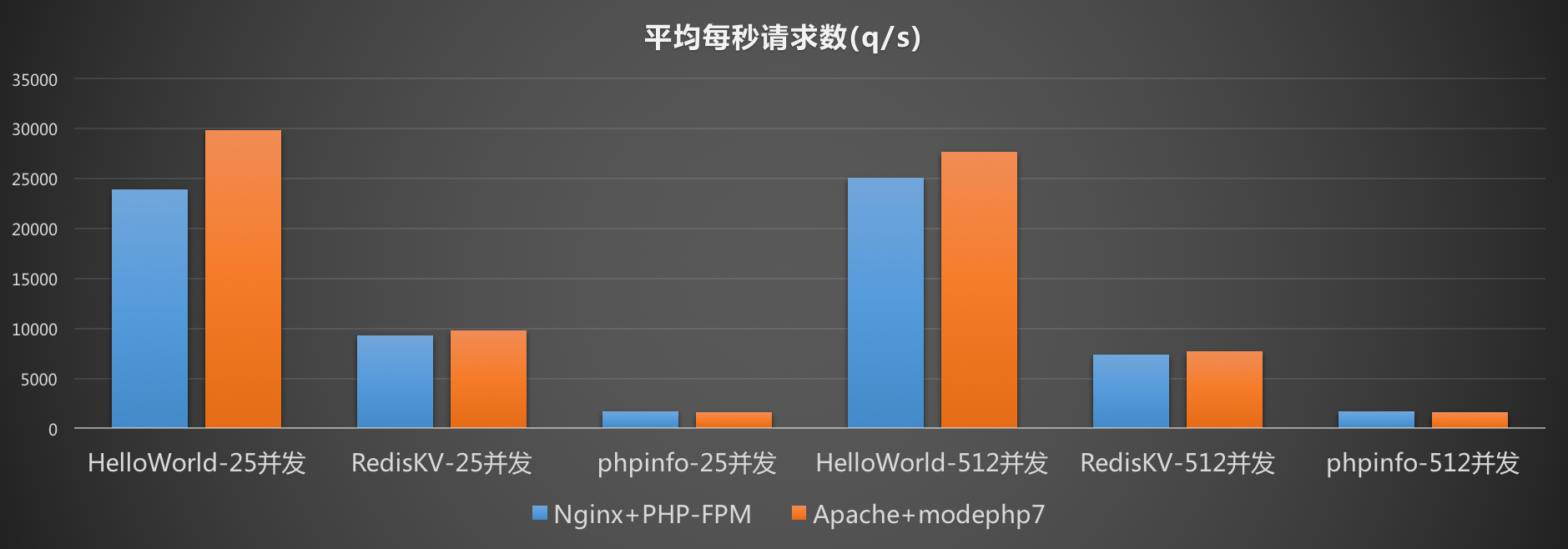 php7 性能测试_性能测试