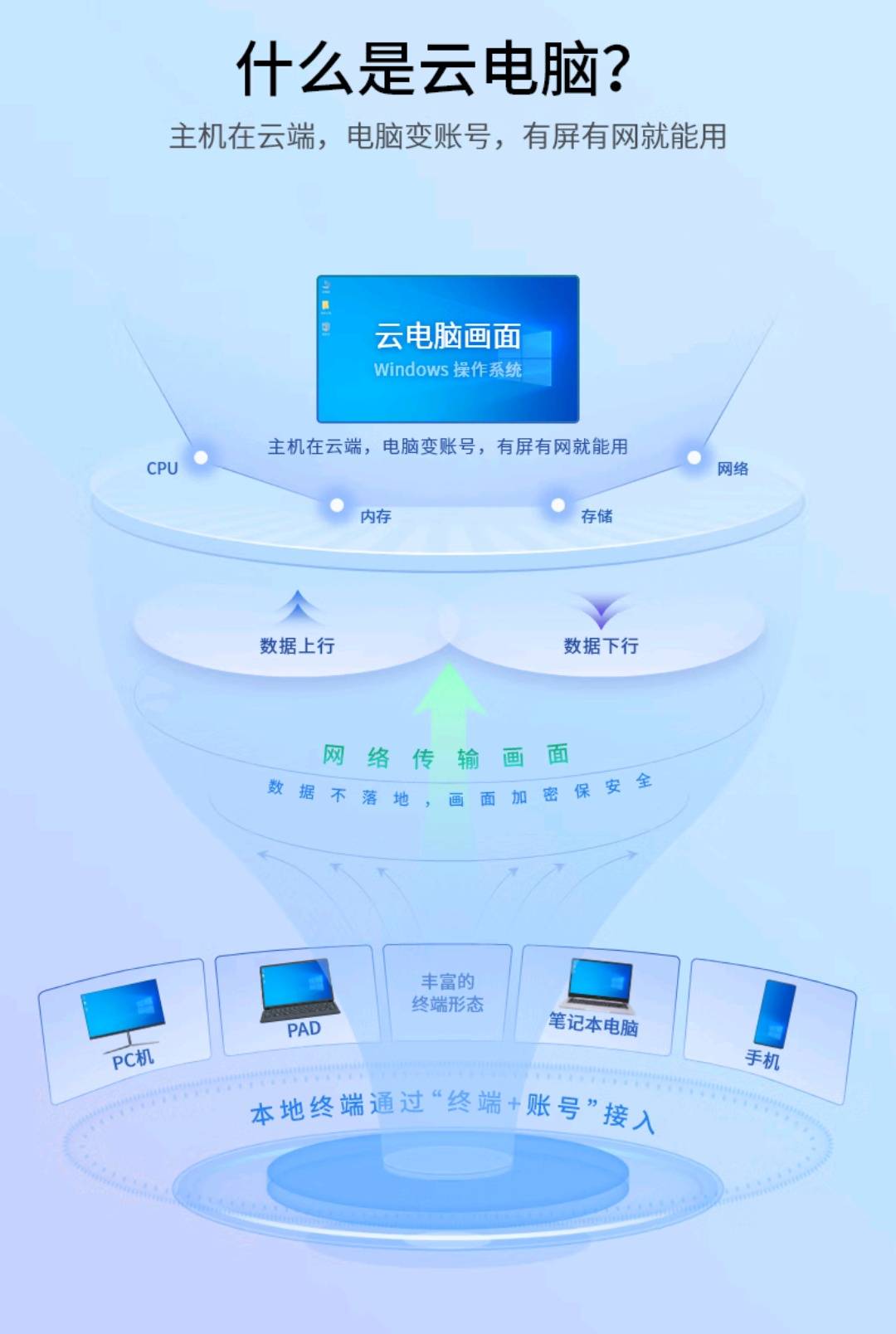 云电脑 windows  第1张