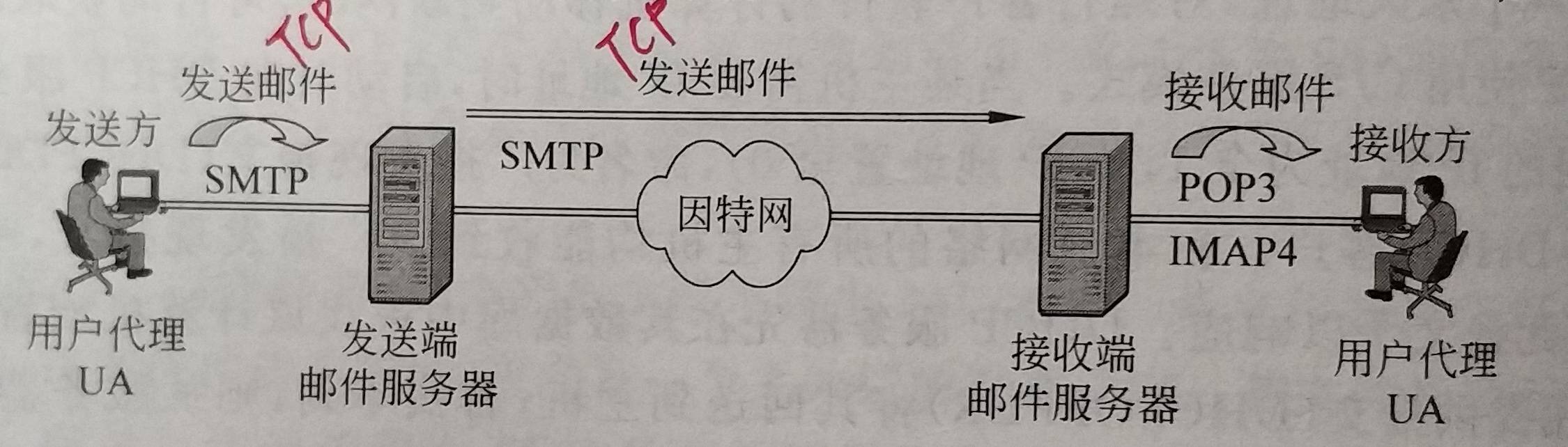 加密传输使用的应用层协议  第1张