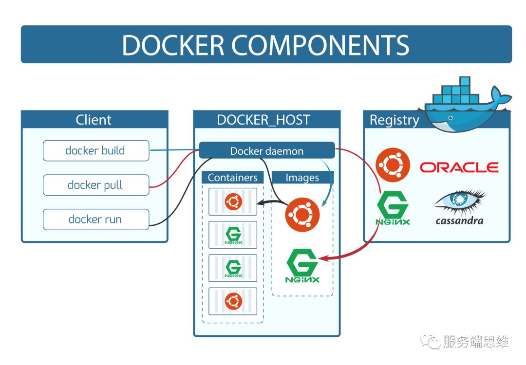docker菜鸟图解教程  第1张