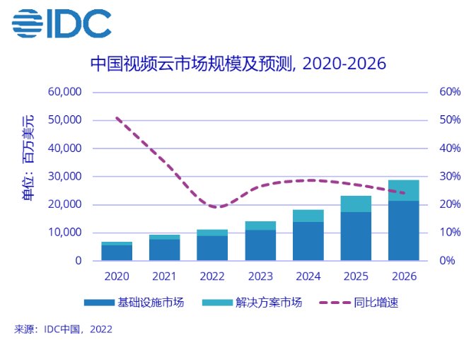 视频云市场份额,云视频行业2022年更新（云视频行业发展）
