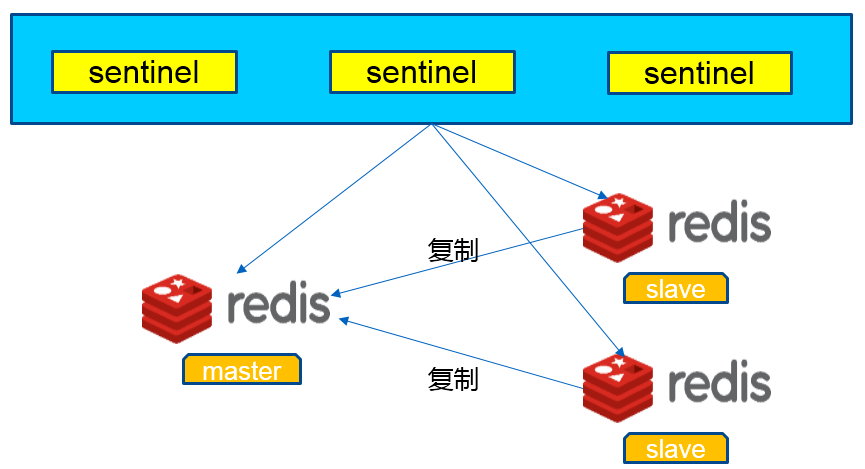 redis安装和部署的方法是什么