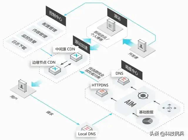 一台大带宽服务器最大能支持多少条TCP连接  第1张