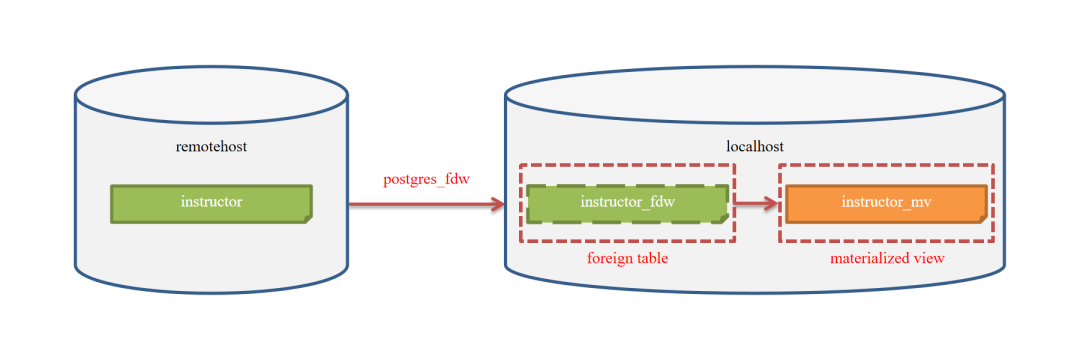 PostgreSQL数据库中跨库访问解决方案  第1张