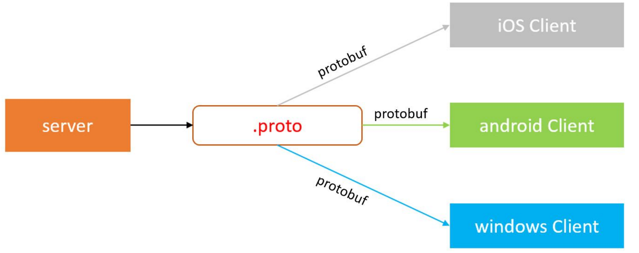 protobuf 服务器_Protobuf格式上传流式数据  第1张
