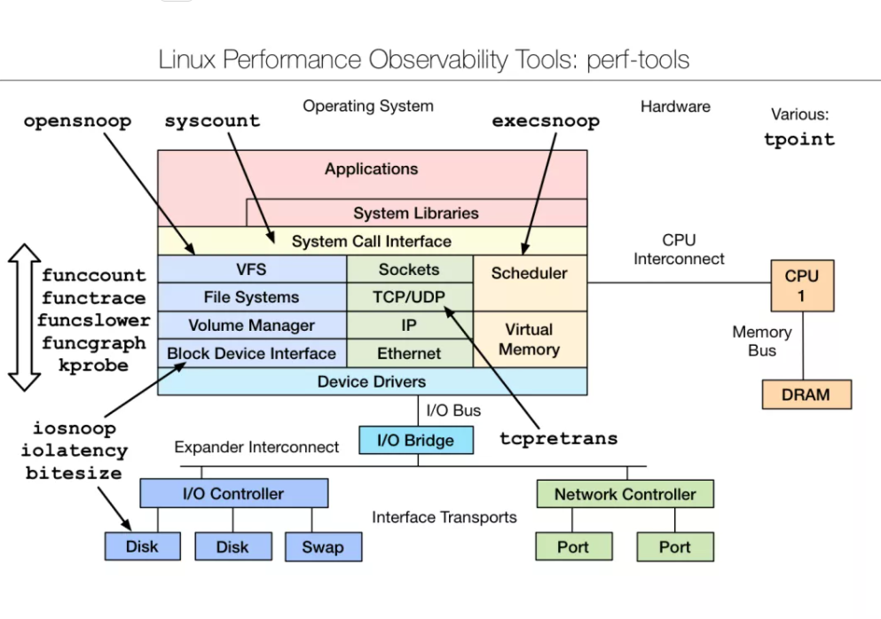 如何使用linux进行网络性能调优设置  第1张