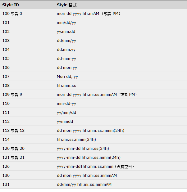 sql convert函数怎么用