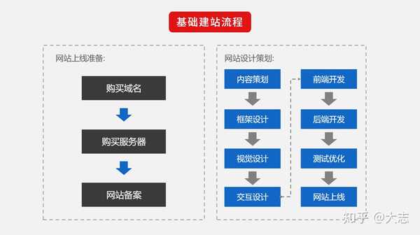 网站搭建的步骤  第1张