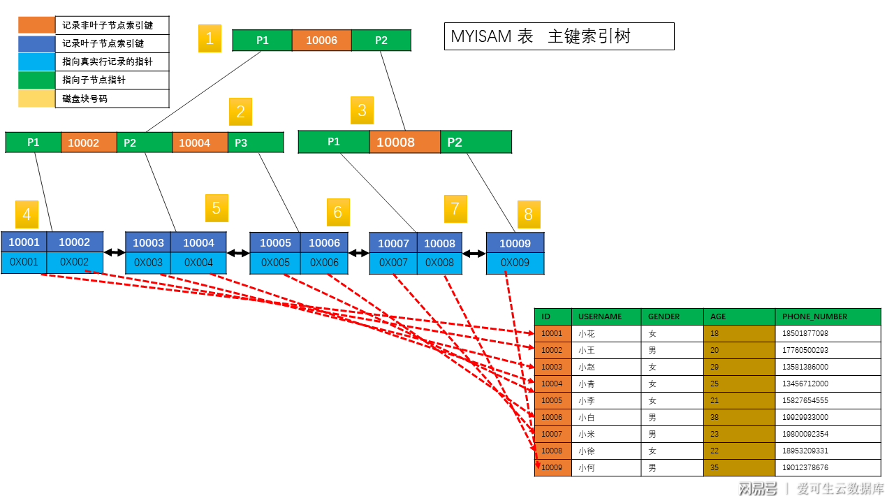 mysql索引分类及区别简述怎么写  第1张