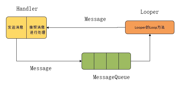 Android handle-message的发送与处理方法是什么  第1张