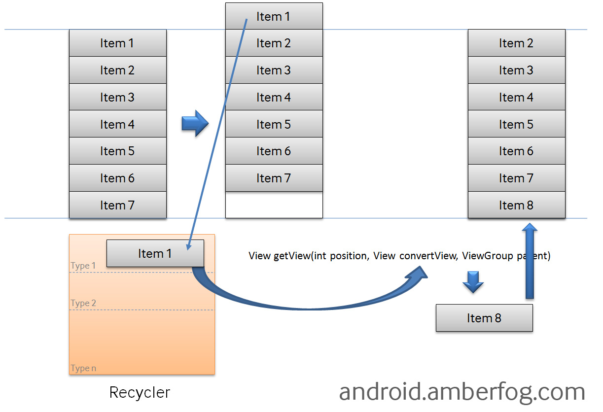 Android ListView列表优化的方法详解  第1张