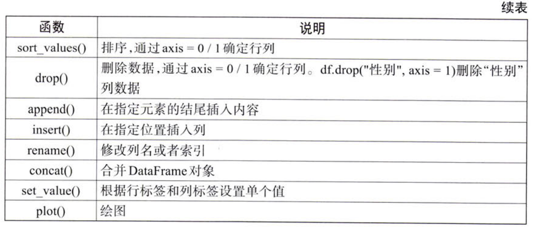 python中axis什么意思  第1张