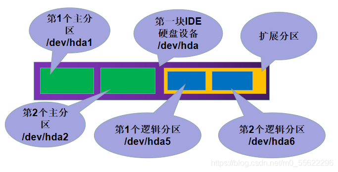 linux主分区是干什么的  第1张