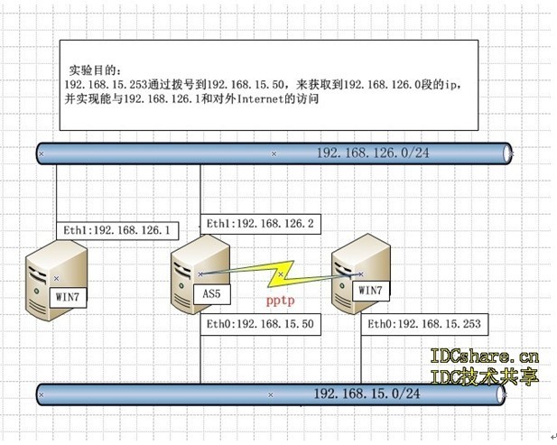 linux pptp连接  第1张