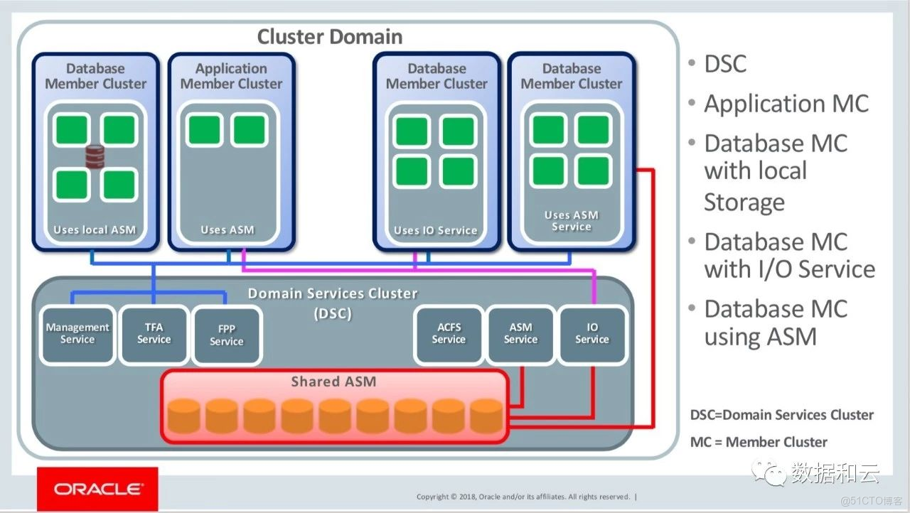 秉承优势建构Oracle12集群架构  第1张