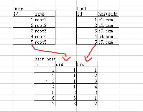 MySQL中使用主表外键进行数据关联的方法