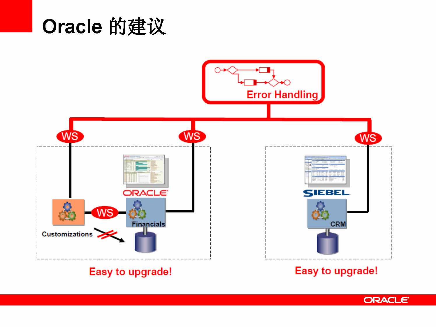 Oracle 6592创造性开发革新性解决方案