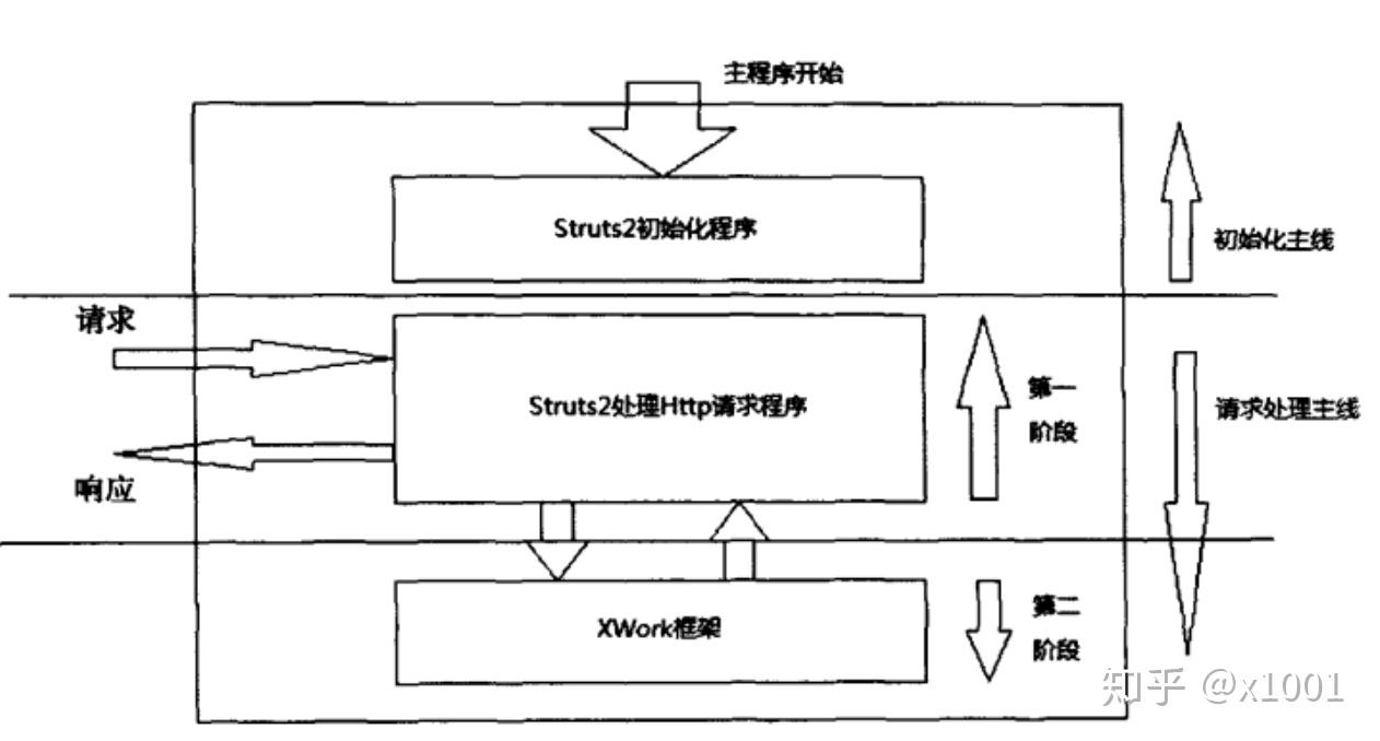 struts2的执行过程是什么
