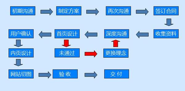 如何制造一个网站,制造网站的基本流程  第1张