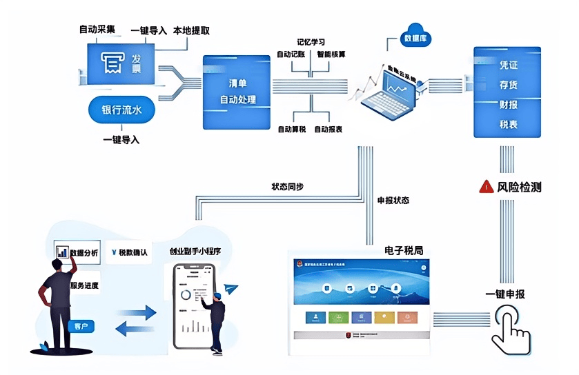 平台型智能硬件_智能会计平台