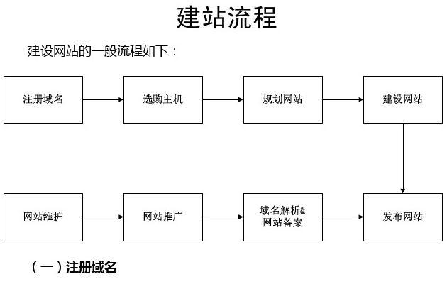 阐述建站流程  第1张