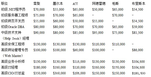 oracle员工级别工资  第1张