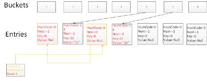c#的dictionary  第1张