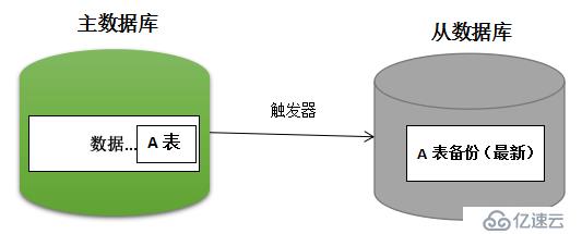 处理oracle中如何实现高效切片处理数据