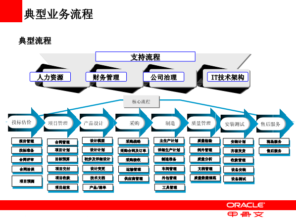 Oracle R12培训展现最佳解决方案