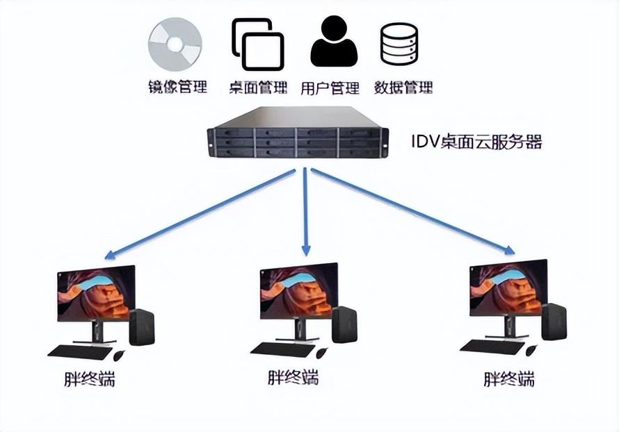 云桌面是甚么怎样连接服务器？云桌面的主流架构包括甚么？