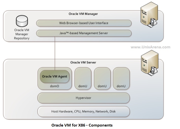 解锁Oracle VM主机之路  第1张
