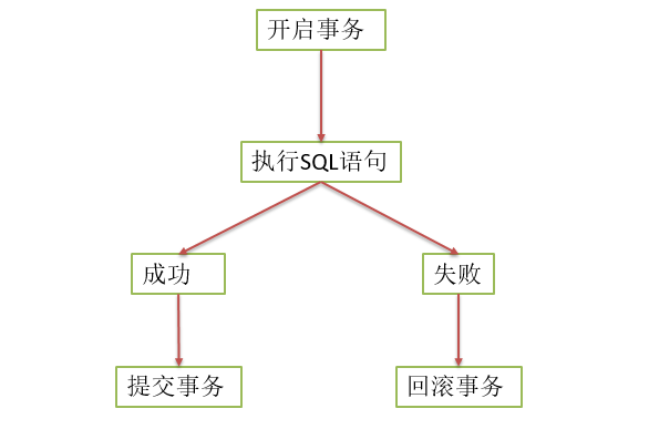 mysql事务语法的基本规则有哪些  第1张