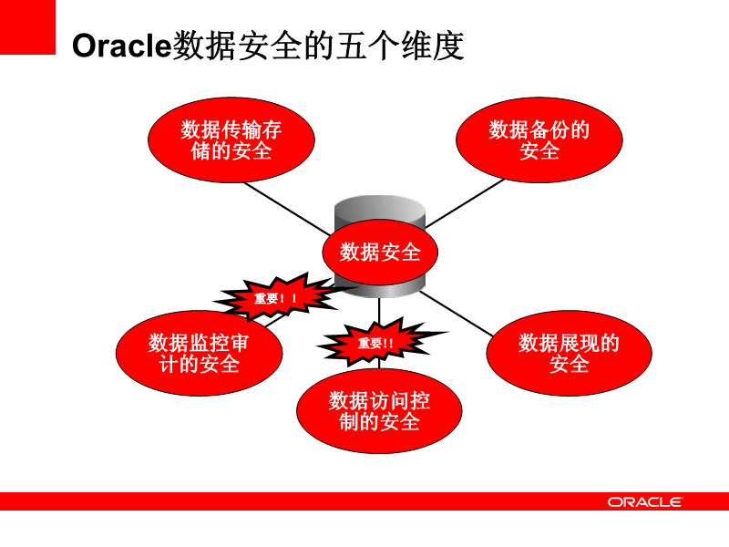 Oracle数据库中用户角色定义及其对数据安全的重要性  第1张