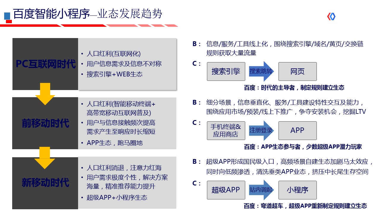 百度智能小程序能否助力企业数字化转型,将智能生态带进小程序世界