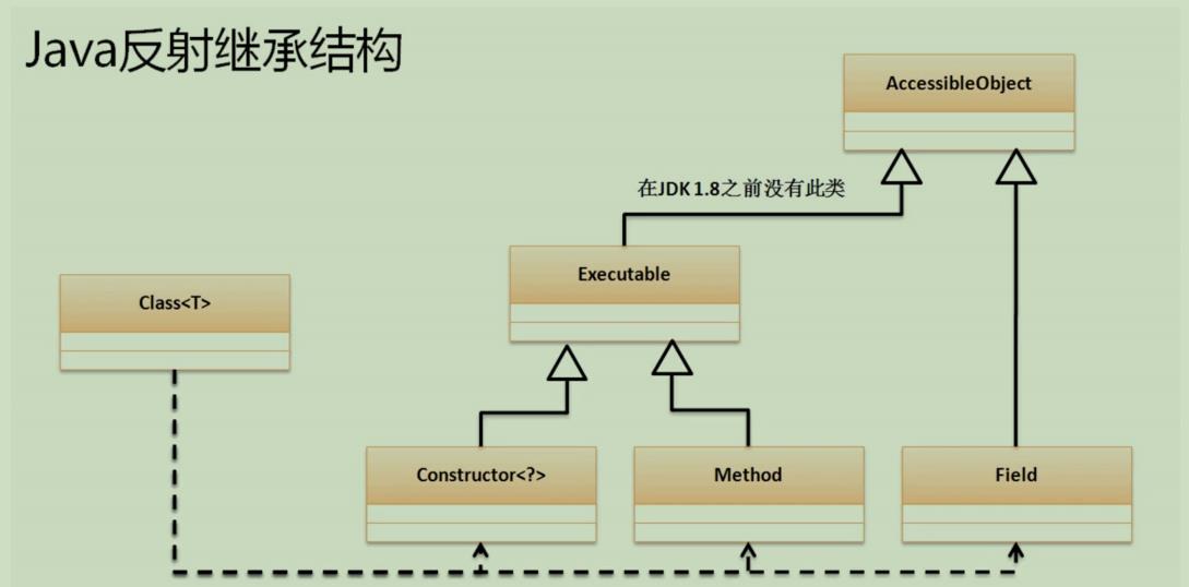 java反射的用处有哪些  第1张