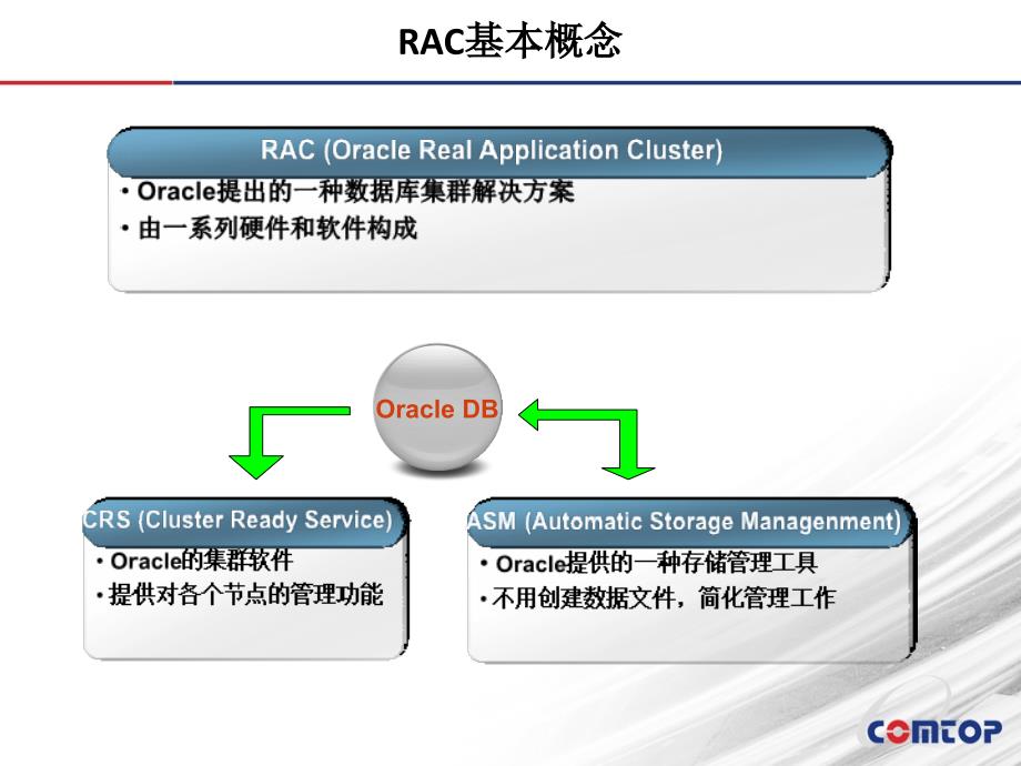 优势Oracle RAC借助高可用性实现潜在收益  第1张