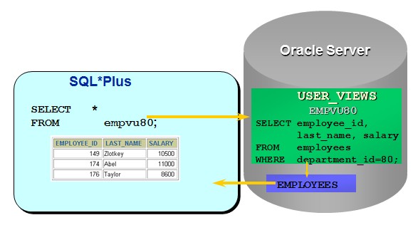 Oracle中探索视图的秘密  第1张