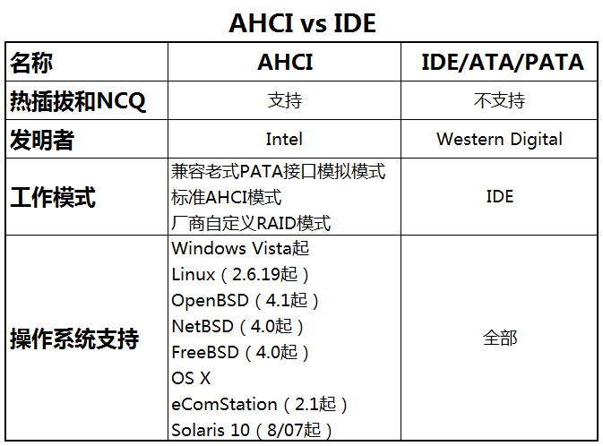 ahci和ide硬盘模式的区别，硬盘ide模式与ahci模式的区别（硬盘模式ide和ahci win10）  第1张