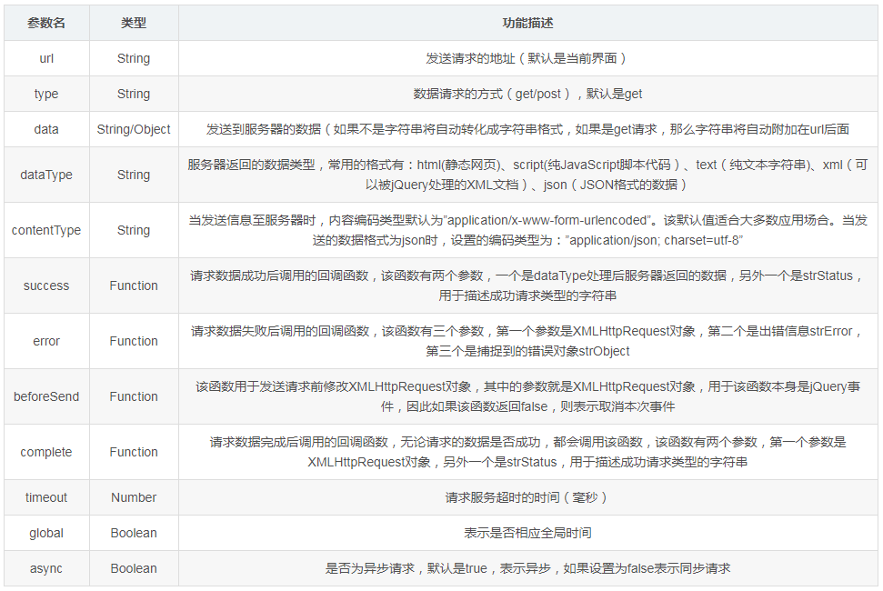 jquery ajax怎么使用方法