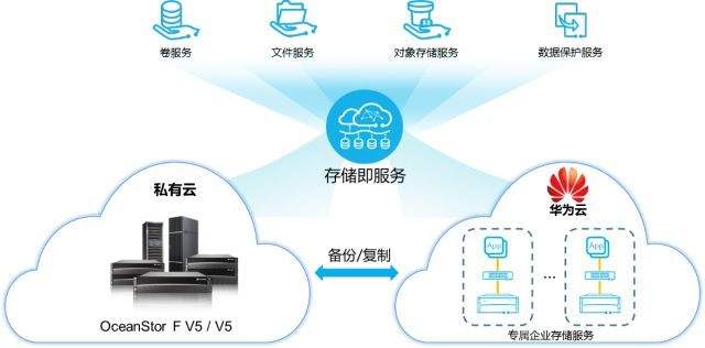 请问HBR混合云备份的NAS备份如果每天备份，是全量备份还是增量备份？