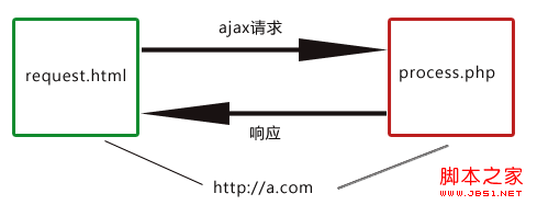 php如何跨域请求数据库内容