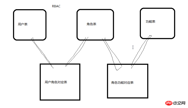 php权限管理思路